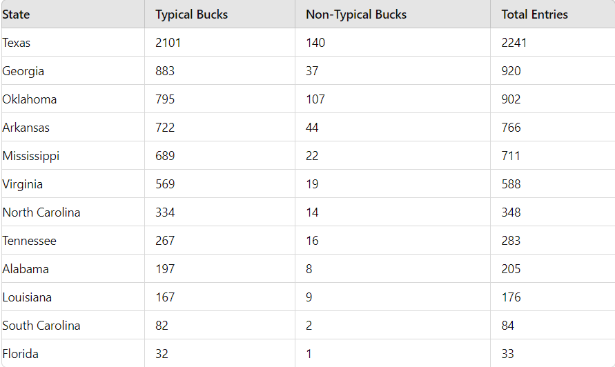 Pope and Young Whitetail chart